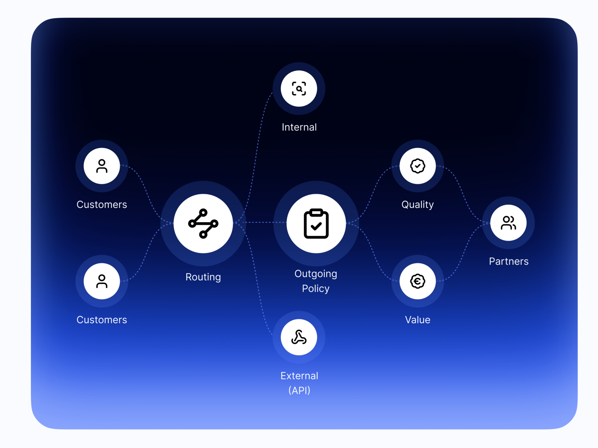 flow-based-traffic-processing